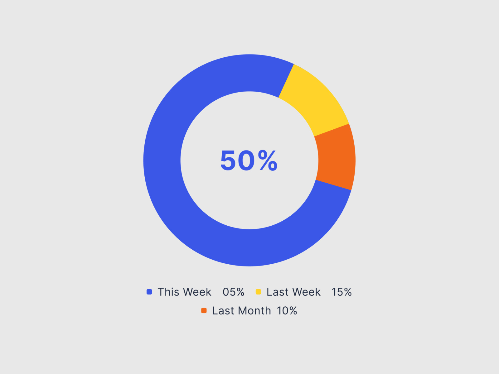 Hope UI Pie Charts by Iqonic Design on Dribbble