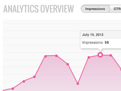 Bread Pro Analytics analytics bread graph