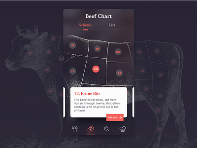 Kitchen Steak App. Beef Chart.