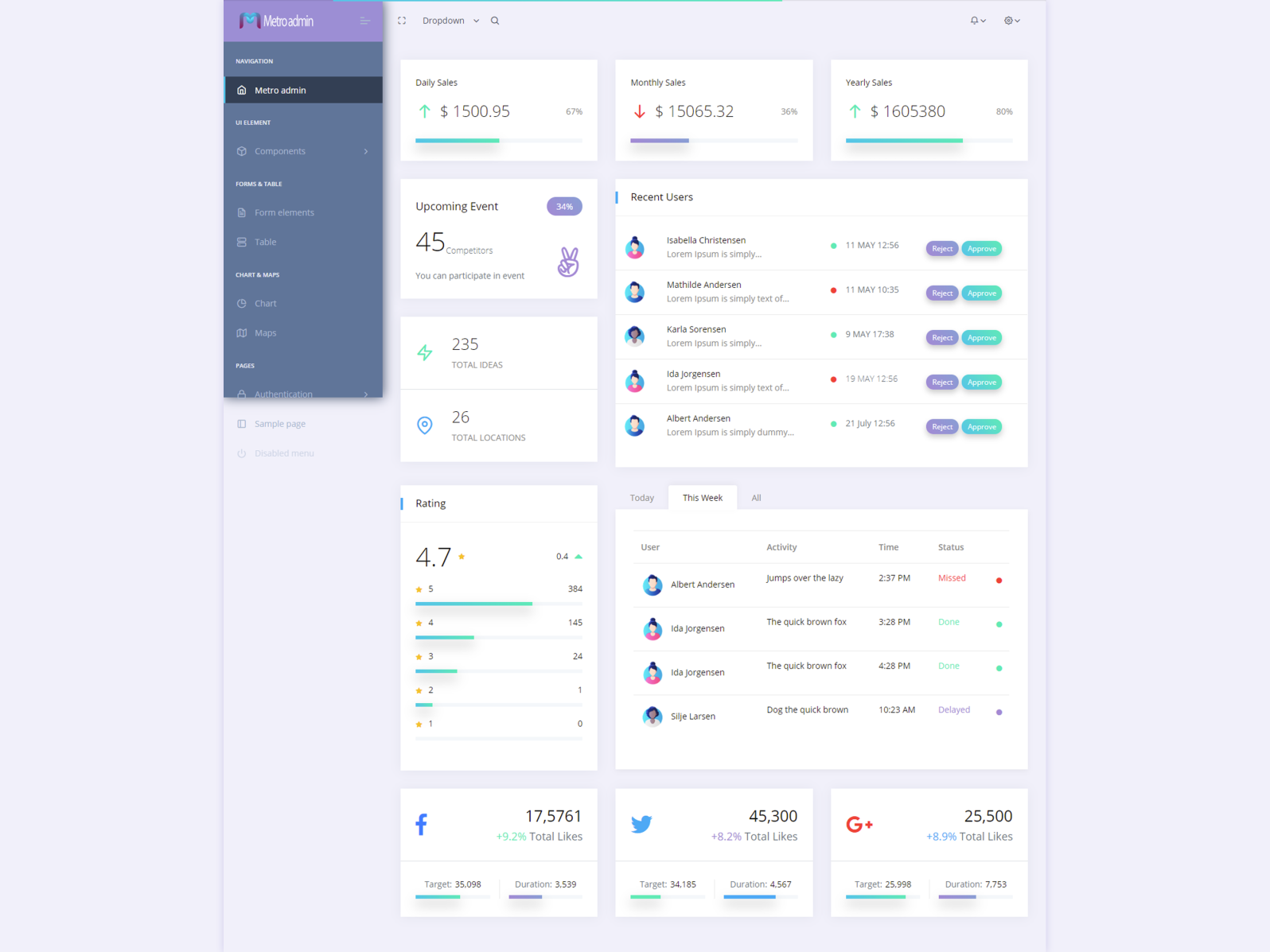 Metro Admin Responsive Dashboard Template by Techsuf on Dribbble