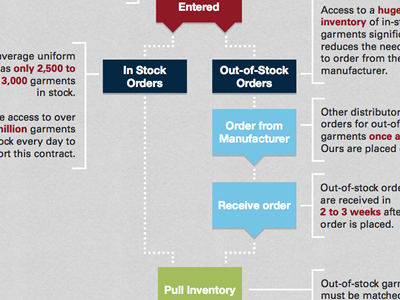 Ordering Process Flow Chart corporate flow chart infographic process