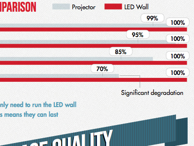 Infographic: Led Walls vs. Projectors (2) bar graph chart graph infographic label ribbon