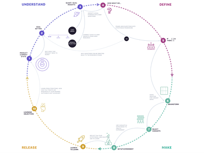 How to formulate a hypothesis & variants for an experiment.