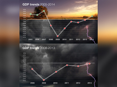 GDP trends