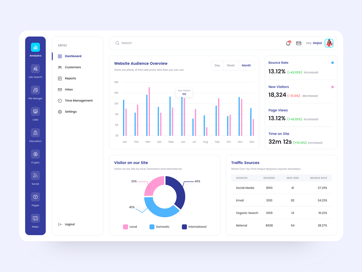 Analytics Dashboard By Majed For Brightscout On Dribbble