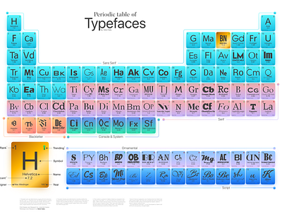 Periodic Table of Typefaces by Veton Saliu on Dribbble