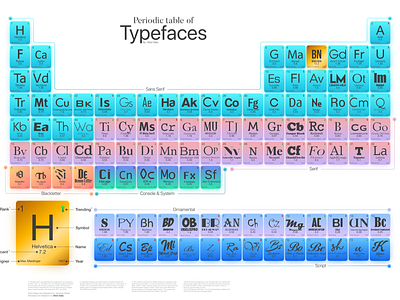 Periodic Table of Typefaces android app design illustration ios photoshop sketch typography ui ux