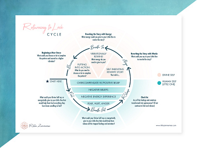 Infographics for a Transformational Coach