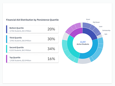 Data Analytics - Financial Aid charts data viz design highered sunburst