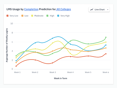 Data Analytics - LMS Usage Among Student Population