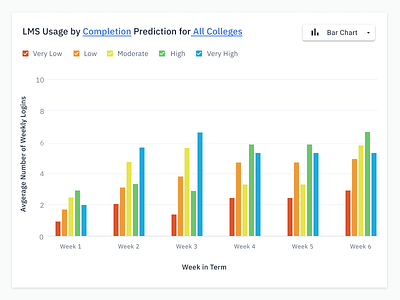 Data Analytics - LMS Usage Among Student Population