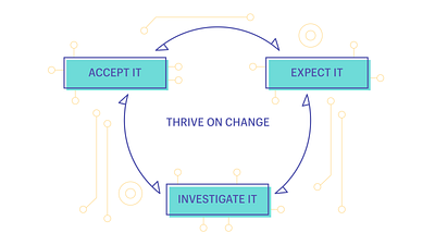 Thrive On Change change circuit cycle iterative loop thrive