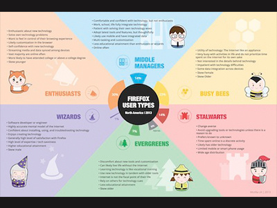 Firefox User Types Poster