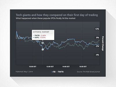 MarketWatch Chart Design chart dark data finance graph line market money open sans roboto stock stock market