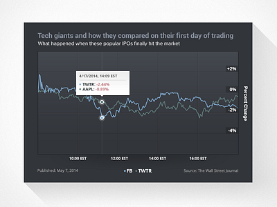 MarketWatch Chart Design