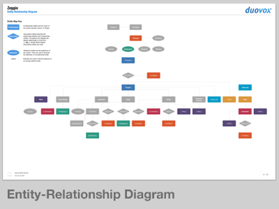 Zeggio Entity-Relationship Diagram design diagram entity erd example process relationship