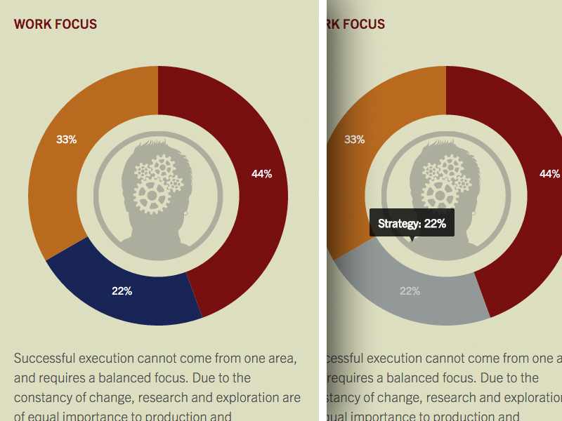 Work Focus D3 Infographic by Karl Kaufmann on Dribbble