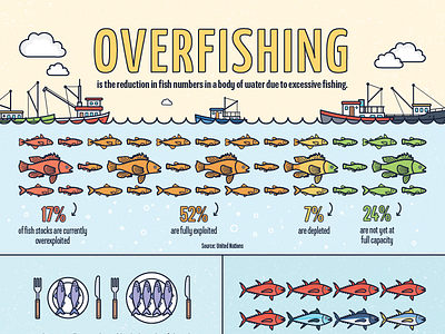 Overfishing Infographic fishing infographic overfishing poster vector