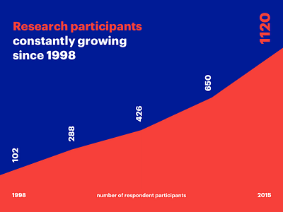 and change - data and insights