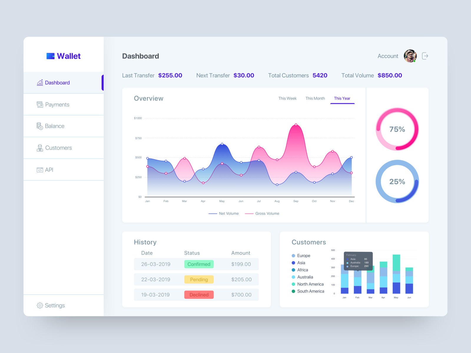 Dashboard Concept - Daily UI by Arash Ahadzadeh on Dribbble