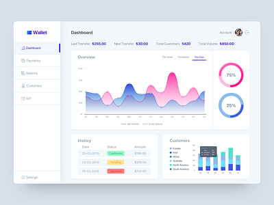 Dashboard Concept - Daily UI app chart dailyui dashboad dashboard design design finance finance app flat graphics icon illustration minimal ui uidesign ux web website