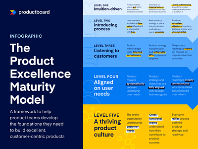 infographic | product excellence maturity model | productboard