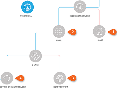 RelayHealth Tactical Fix for Password Reset User Flow