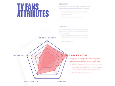 TV Fans Attributes research spider graph tv fans