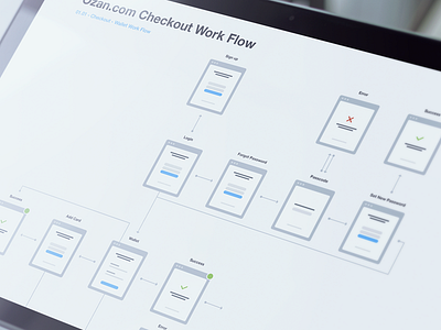 Workflow of Checkout Process design diagram experience flow user ux work