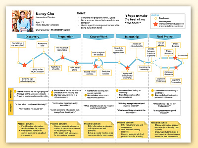 Student Journey Map journey map pain points student user story