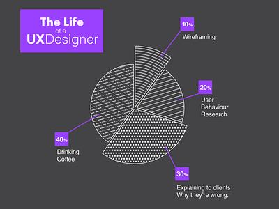 The Life of a UX designer chart design infographic pie ui ux