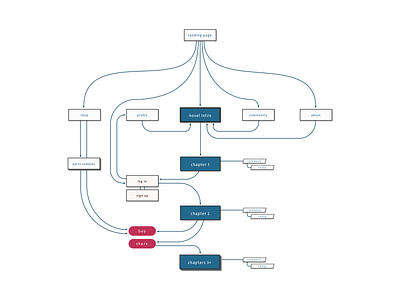 Dead In Bed: User Flow