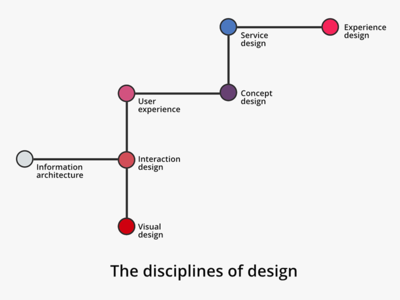 The disciplines of design