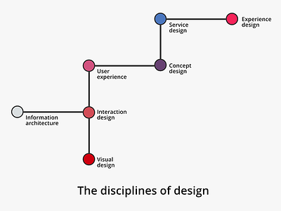 The disciplines of design design design disciplines graphility infographic
