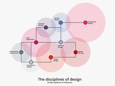 The disciplines of design
