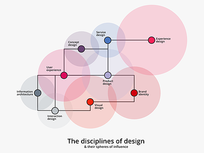 The disciplines of design design design disciplines graphility infographic