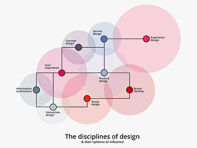 The disciplines of design