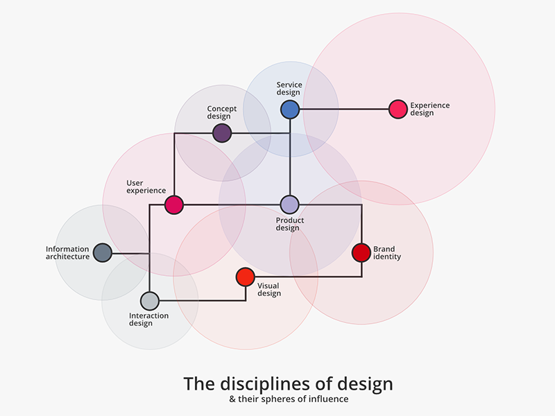 The disciplines of design by Hector Hurtado on Dribbble