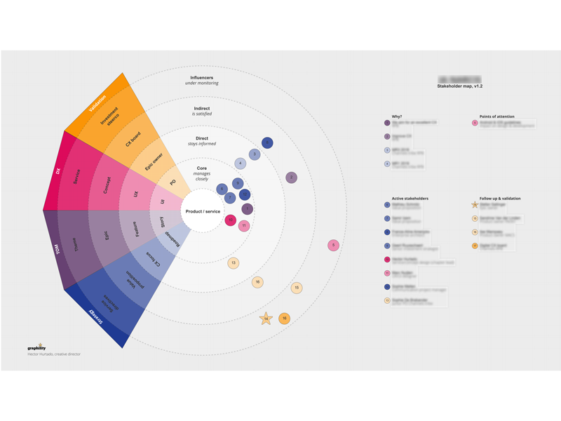 Stakeholder map for scaled Agile 02 by Hector Hurtado on Dribbble