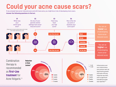 Infographic for acne care product acne branding design graphic design icon illustration infographic ui ux vector