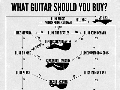 Which Guitar Should You Buy Infographic guitar infographic monochromatic