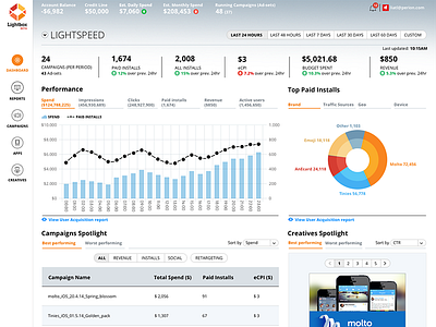 Campaign Dashboard