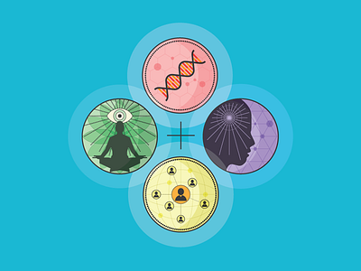 Four Circles biological icons psychological social spiritual