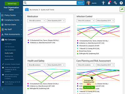 Reports Dashboard - Management System audit charts dashboard dashboard ui graphs line graphs management system quality audit report report dashboard software software dashboard trend