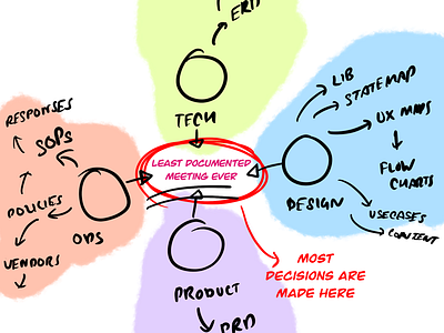 How do you document this? designmanagement documentation meetings