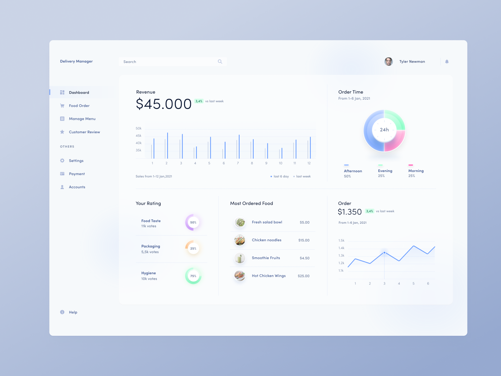 Food Delivery Manager Dashboard by Mike Firkowski for Petrov Digital on ...