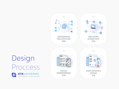 Design Process @ Eyeuniversal