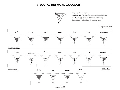 Social Network Zoology - Periodic Table dataminding digitalart pseudoscientific socialmedia