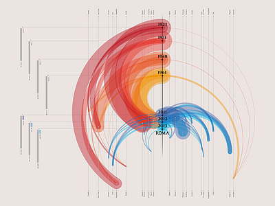 Dataviz | Migrations data infographic migration rome timeline visualization