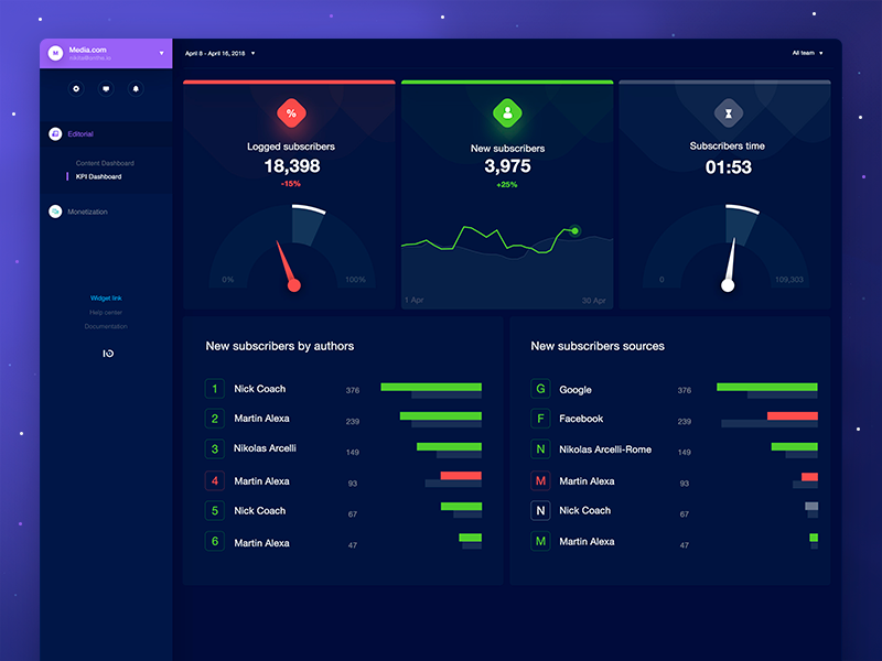 KPI dashboard sources subscribers author ux ui analytics kpi dashboard